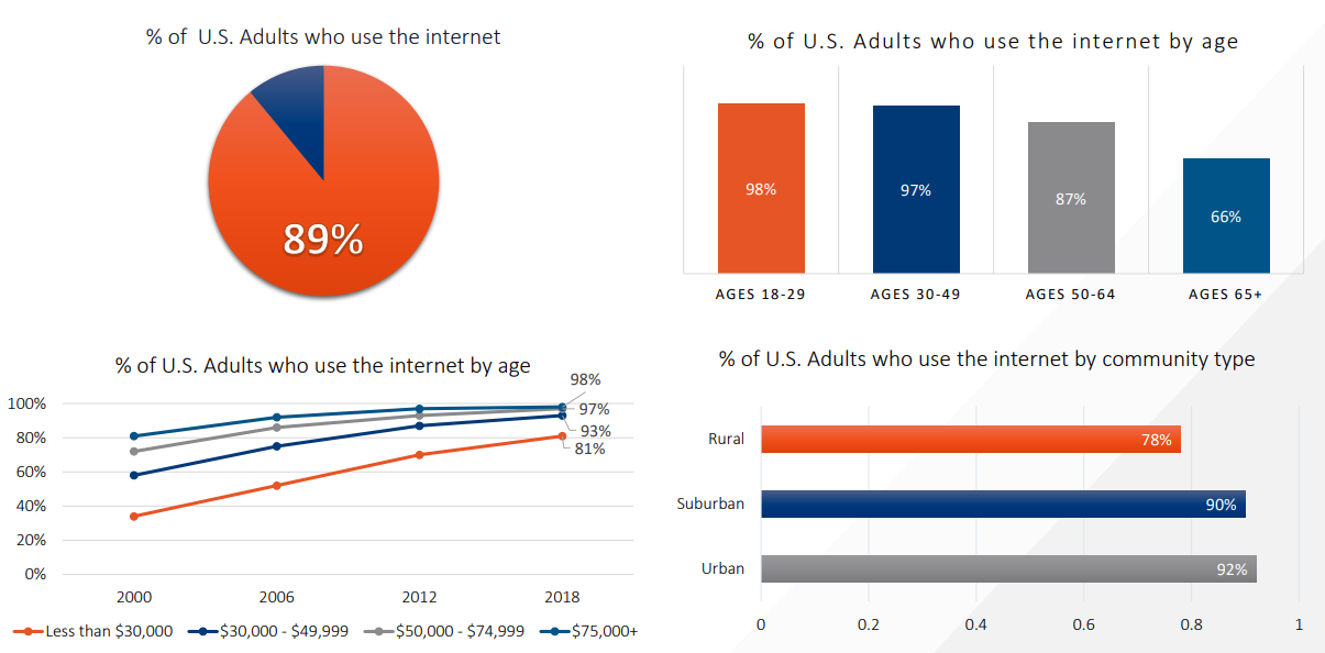 2019 Internet Stats