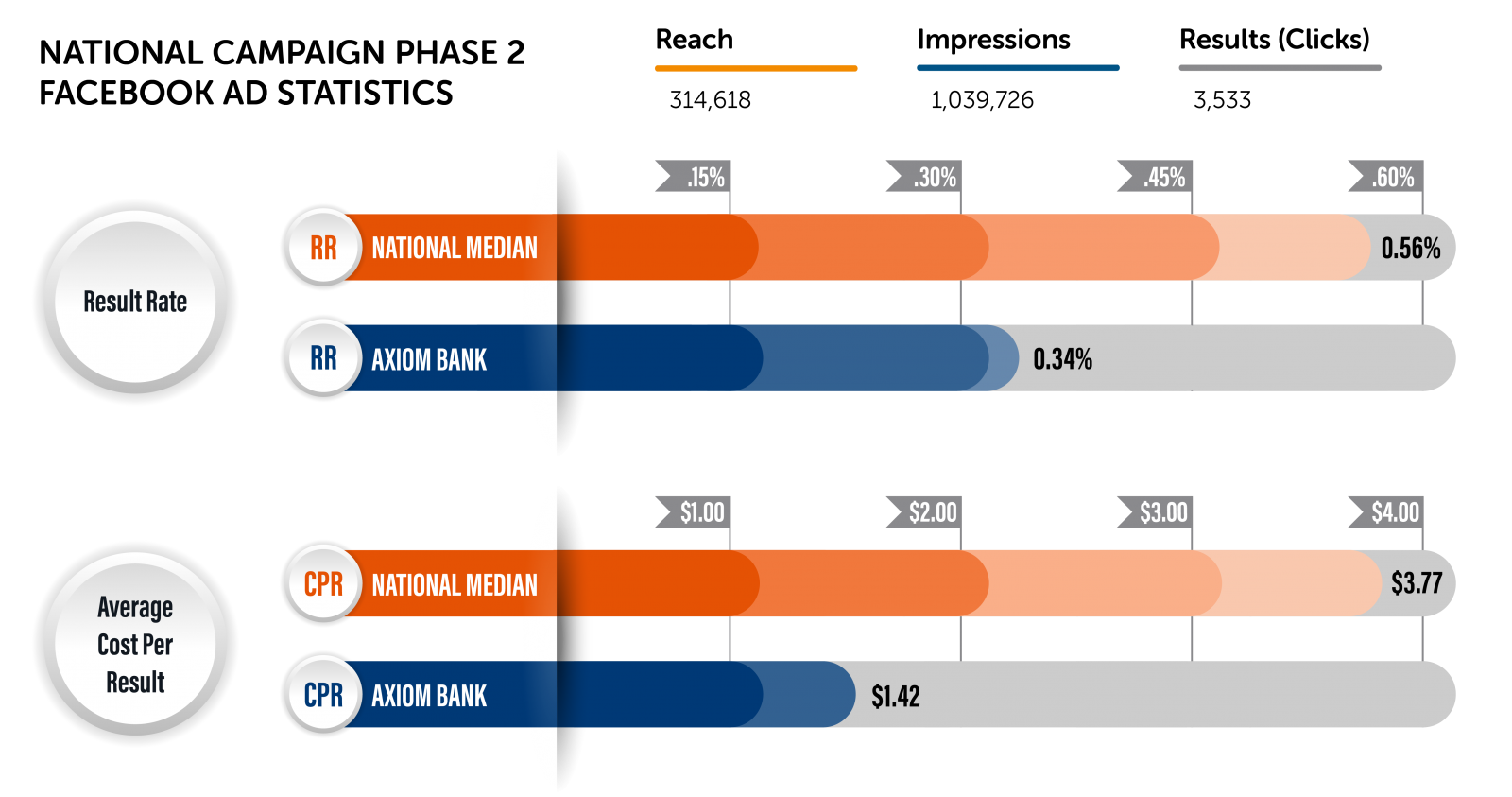 National campaign phase 2 Facebook ad stats for AxiomGO