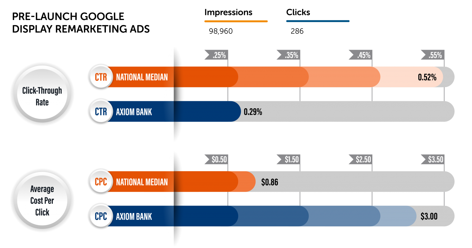 Results of our pre-launch google display remarketing ads for AxiomGO