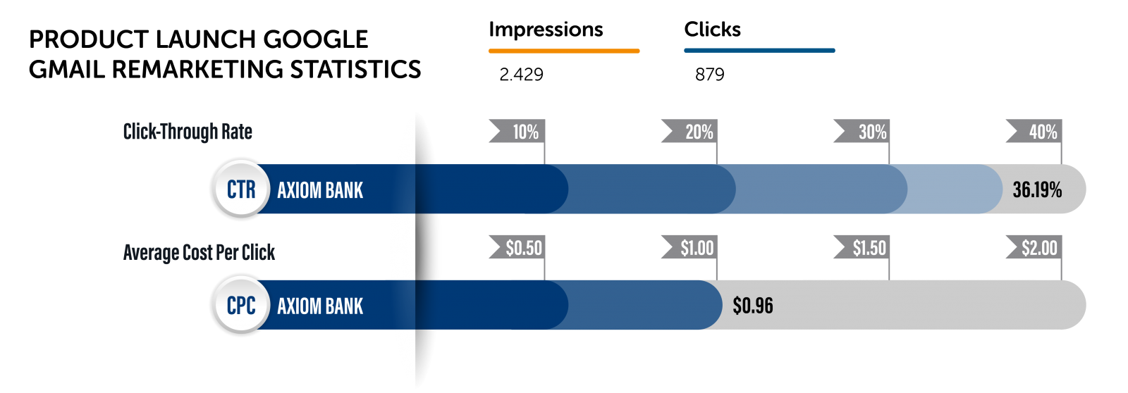 Product launch Google Gmail remarketing stats for AxiomGO