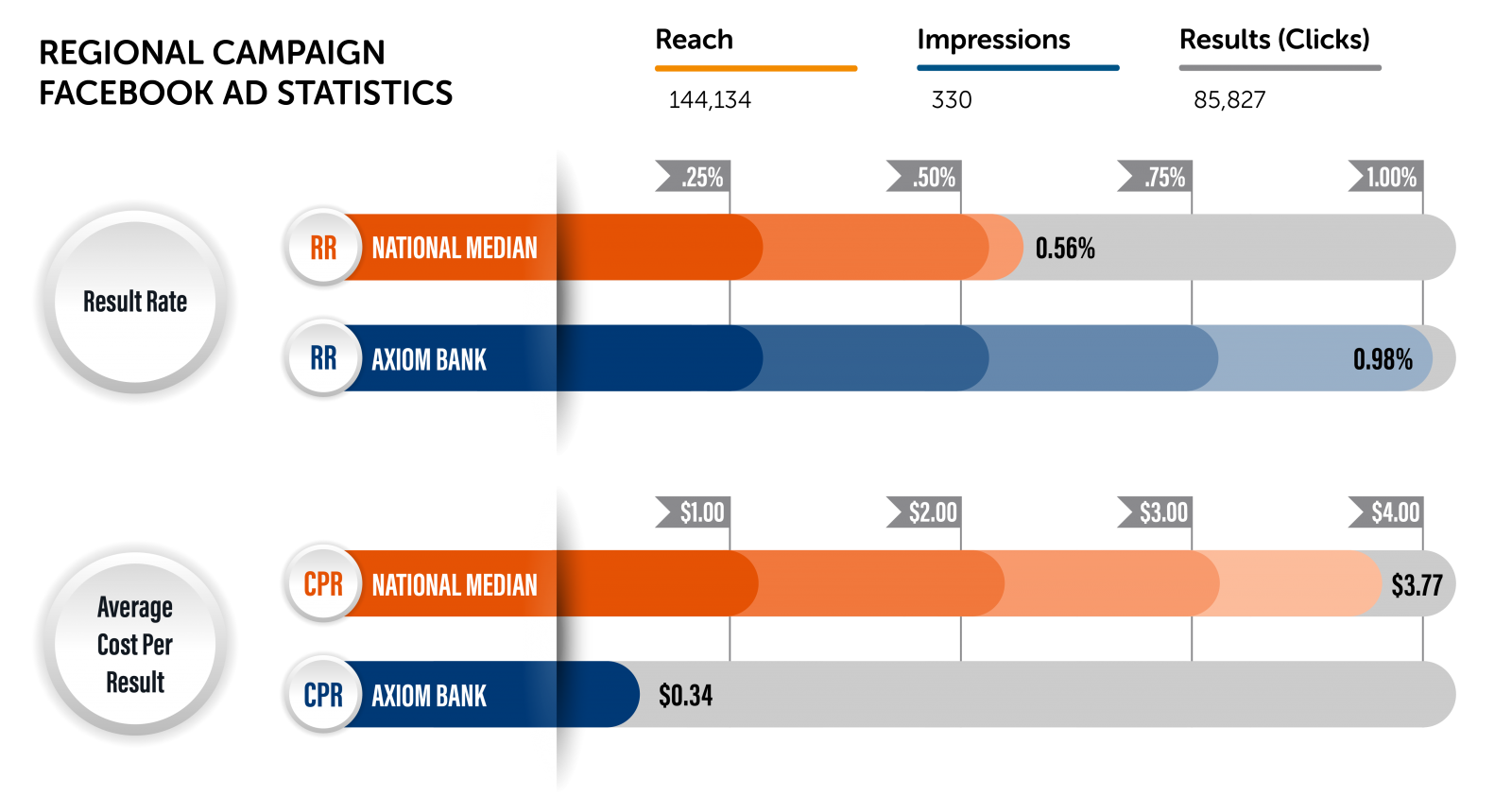 Regional campaign Facebook ad stats for AxiomGO