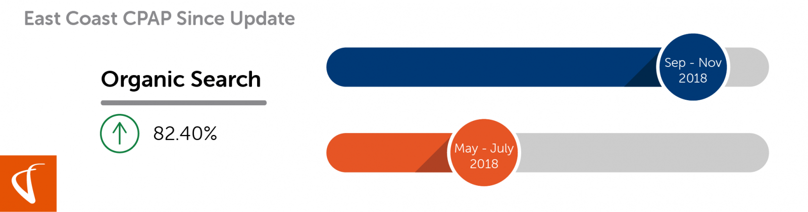 Graphic displaying organic search performance increase in cpap e-commerce