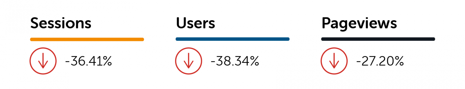 Graphic displaying organic search decrease in sessions for cpap e-commerce