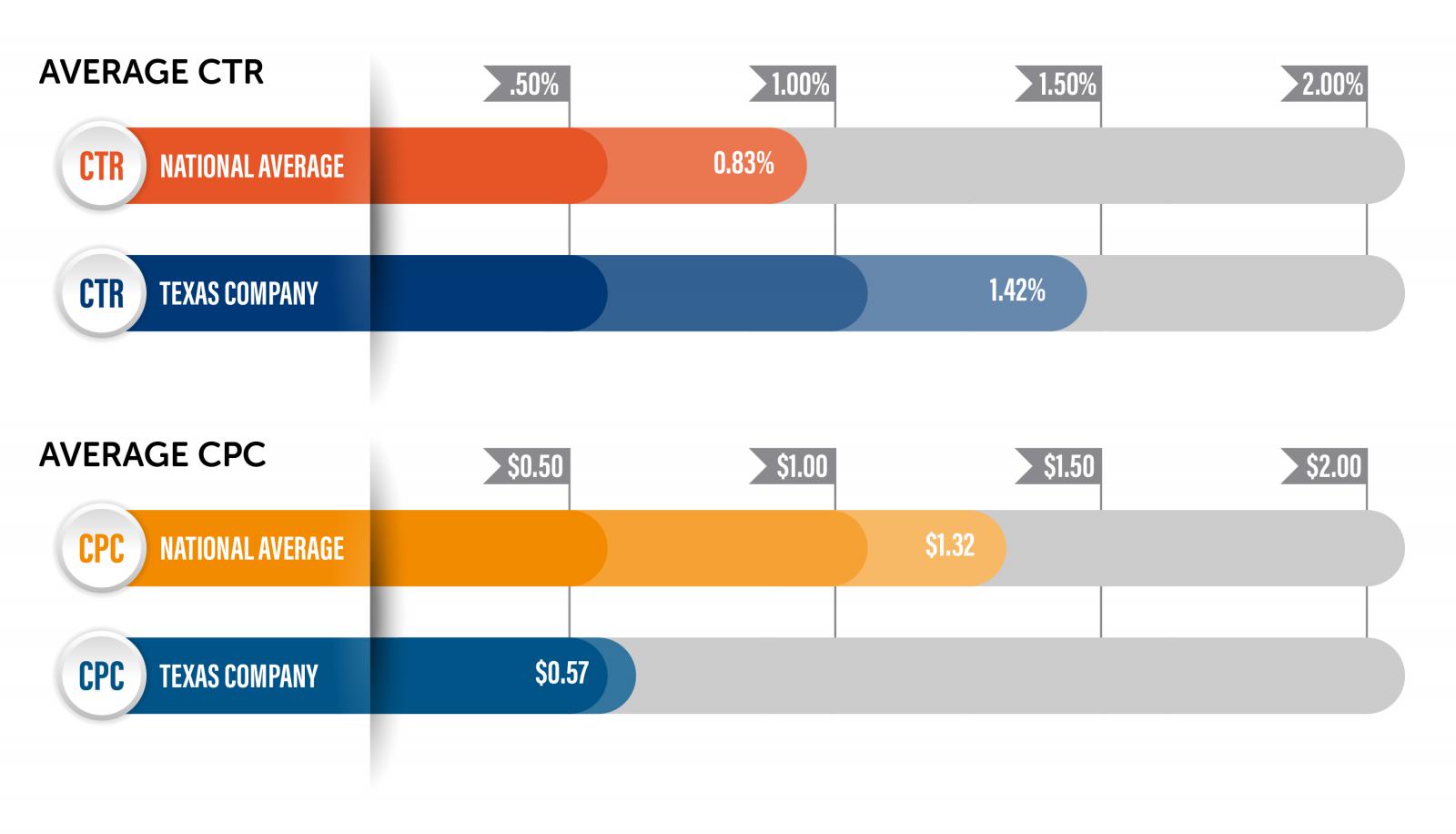 Image of womens health boutique social media performance compared to national average