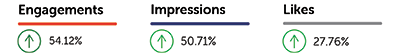 Image of engagement increases in Womens Health Boutique social media