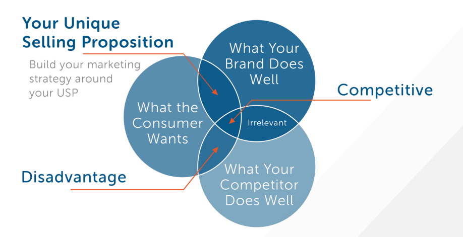 Your Unique Selling Propositions Diagram