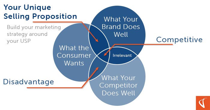 Venn diagram showing the relationship between Consumer Wants, Your Brand, and Your Competition