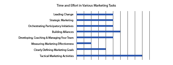 My class's average for time and effort spent on marketing tasks showed a high emphasis on daily tactics