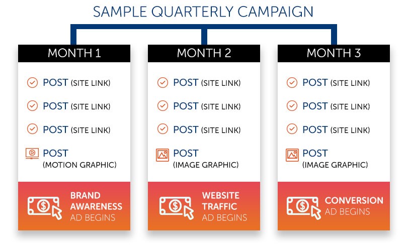 image of sample quarterly campaign for Forbin social media 2.0 program