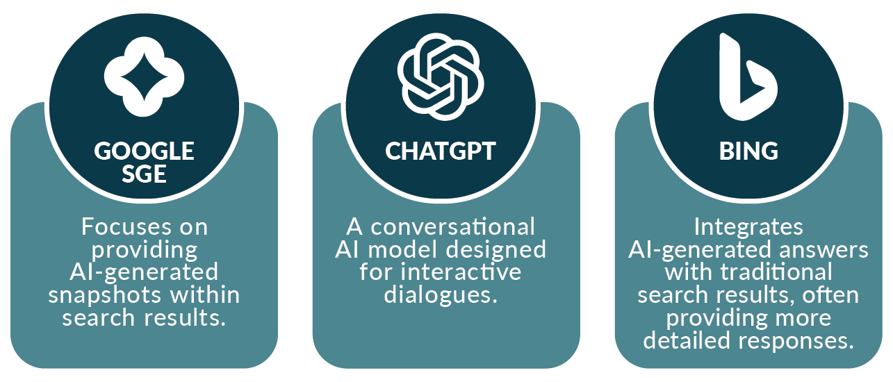 Illustration comparing Google SGE, ChatGPT and Bing with icons and quick blurb about each