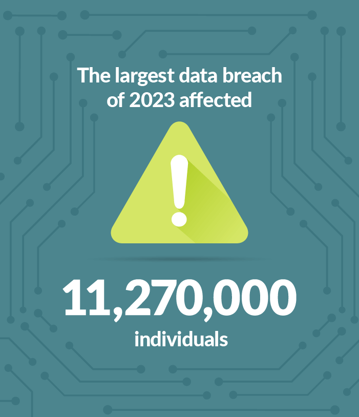 Graphic that says The largest data breach of 2023 affected 11,270,000 individuals