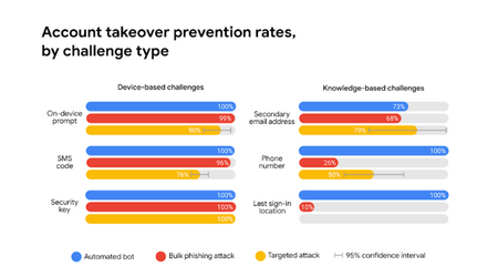 Prevent Account Takeover with Multi-Factor Authentication